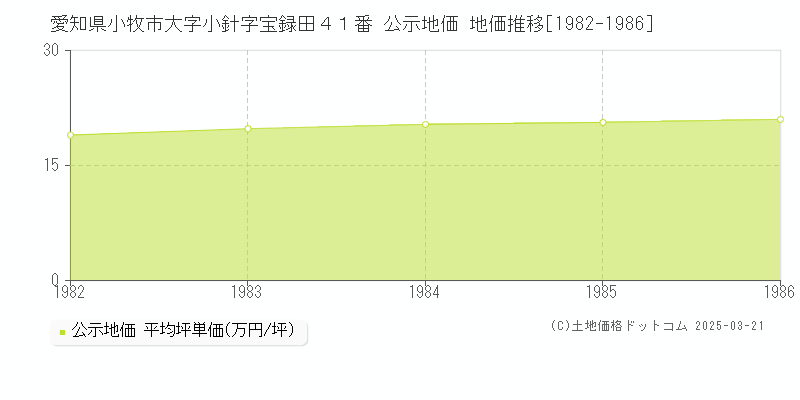 愛知県小牧市大字小針字宝録田４１番 公示地価 地価推移[1982-1986]