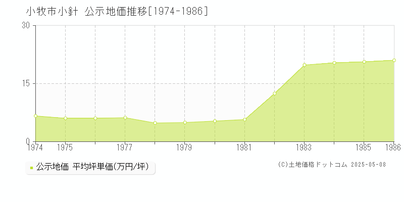 小針(小牧市)の公示地価推移グラフ(坪単価)[1974-1986年]