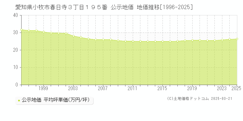 愛知県小牧市春日寺３丁目１９５番 公示地価 地価推移[1996-2025]