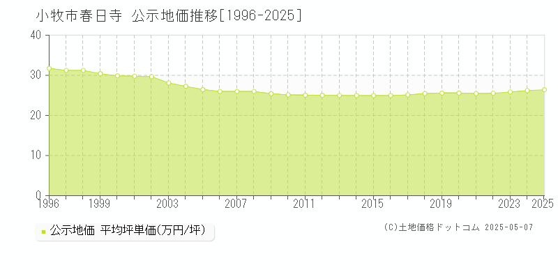 春日寺(小牧市)の公示地価推移グラフ(坪単価)[1996-2025年]