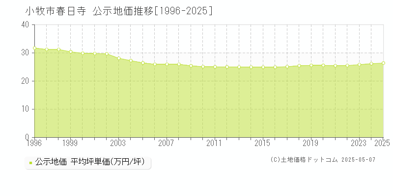 小牧市春日寺の地価公示推移グラフ 