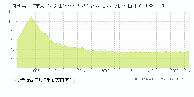 愛知県小牧市大字北外山字替地６３０番３ 公示地価 地価推移[1988-2025]