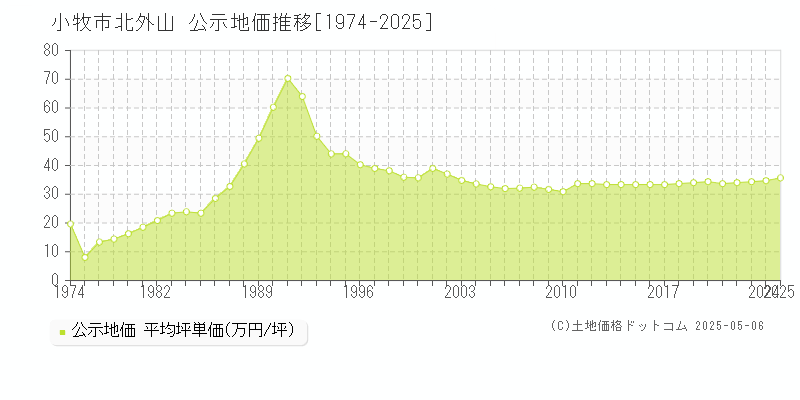 北外山(小牧市)の公示地価推移グラフ(坪単価)[1974-2025年]