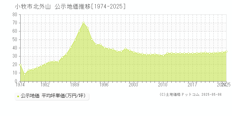 小牧市北外山の地価公示推移グラフ 