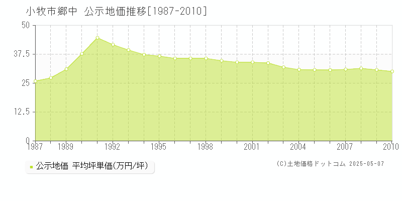 郷中(小牧市)の公示地価推移グラフ(坪単価)[1987-2010年]