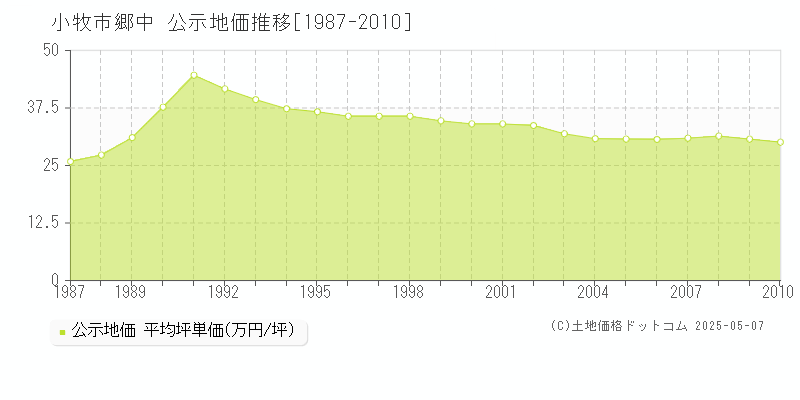 小牧市郷中の地価公示推移グラフ 