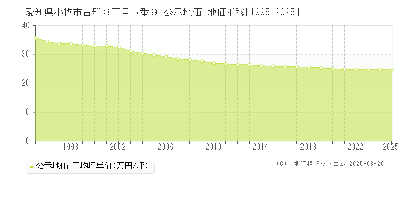 愛知県小牧市古雅３丁目６番９ 公示地価 地価推移[1995-2025]
