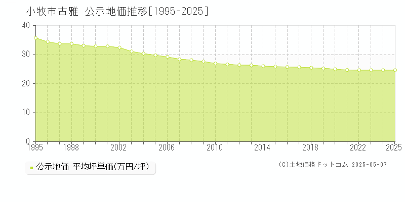 古雅(小牧市)の公示地価推移グラフ(坪単価)[1995-2025年]