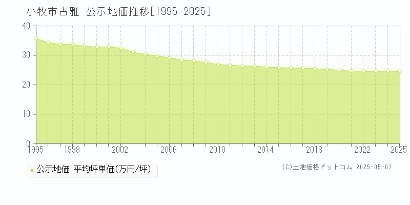 小牧市古雅の地価公示推移グラフ 