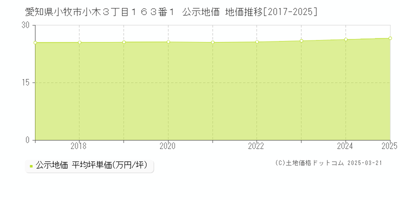 愛知県小牧市小木３丁目１６３番１ 公示地価 地価推移[2017-2025]