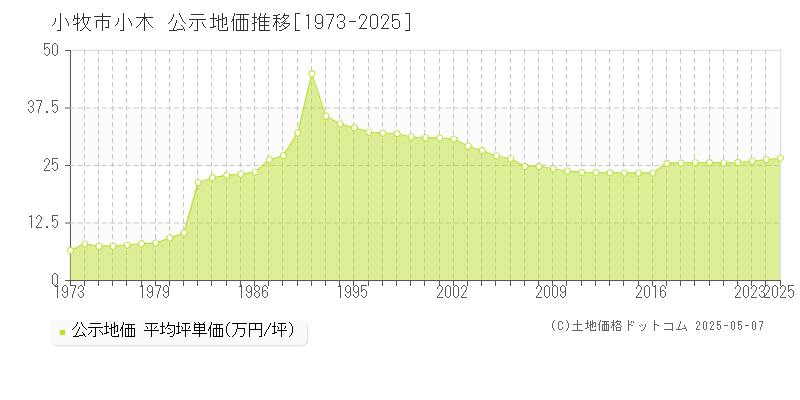 小木(小牧市)の公示地価推移グラフ(坪単価)[1973-2025年]