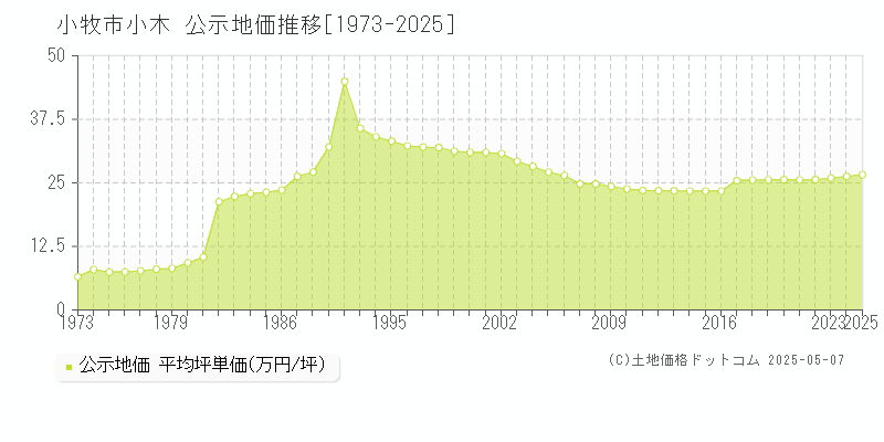 小牧市小木の地価公示推移グラフ 