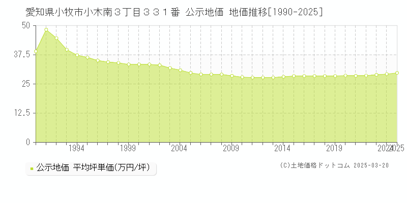 愛知県小牧市小木南３丁目３３１番 公示地価 地価推移[1990-2025]