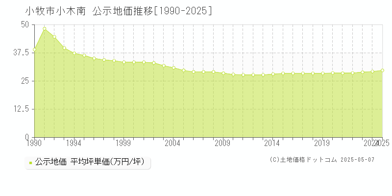 小牧市小木南の地価公示推移グラフ 