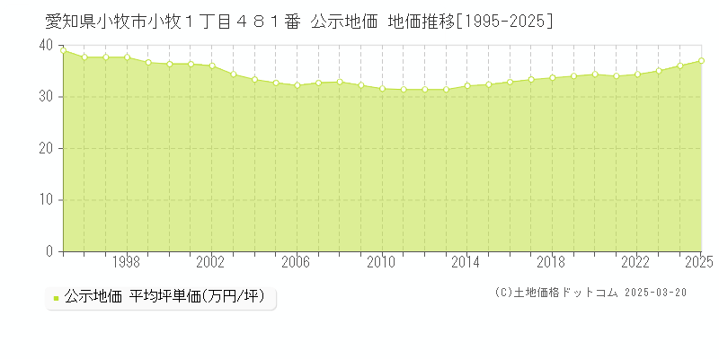 愛知県小牧市小牧１丁目４８１番 公示地価 地価推移[1995-2025]