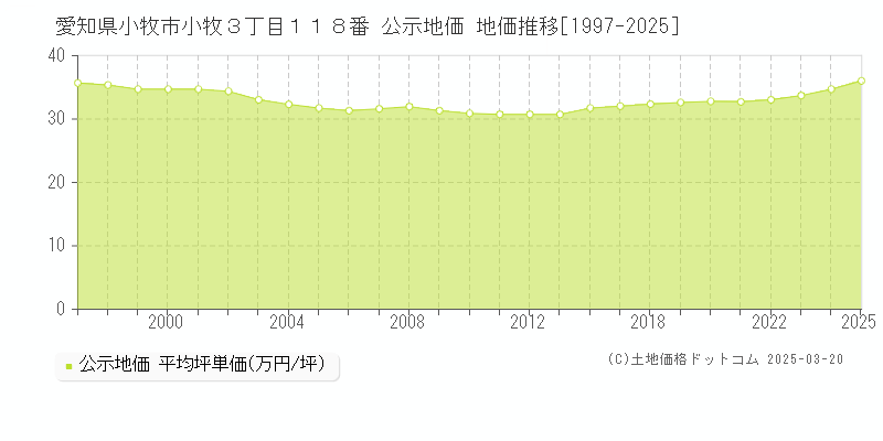 愛知県小牧市小牧３丁目１１８番 公示地価 地価推移[1997-2025]