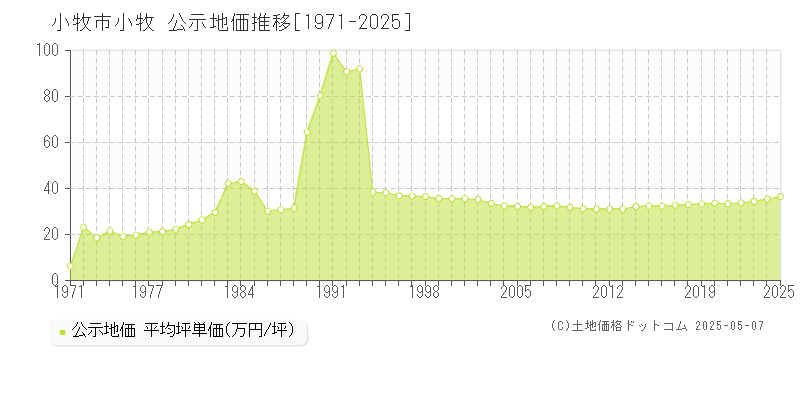 小牧(小牧市)の公示地価推移グラフ(坪単価)[1971-2025年]