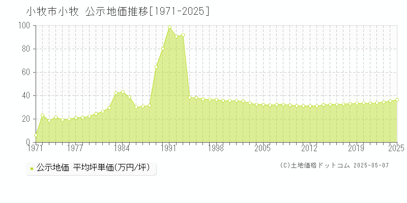 小牧市小牧の地価公示推移グラフ 