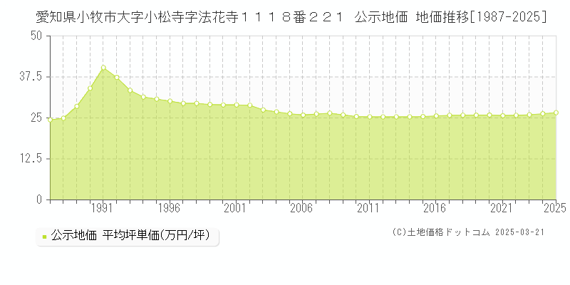 愛知県小牧市大字小松寺字法花寺１１１８番２２１ 公示地価 地価推移[1987-2025]