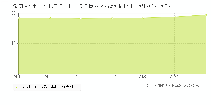 愛知県小牧市小松寺３丁目１５９番外 公示地価 地価推移[2019-2025]