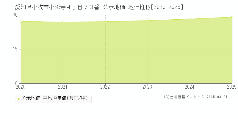 愛知県小牧市小松寺４丁目７３番 公示地価 地価推移[2020-2025]