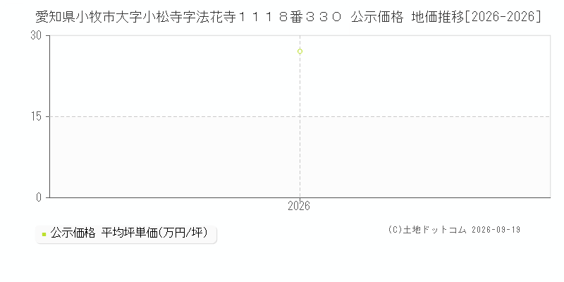 愛知県小牧市大字小松寺字法花寺１１１８番３３０ 公示価格 地価推移[2026-2026]