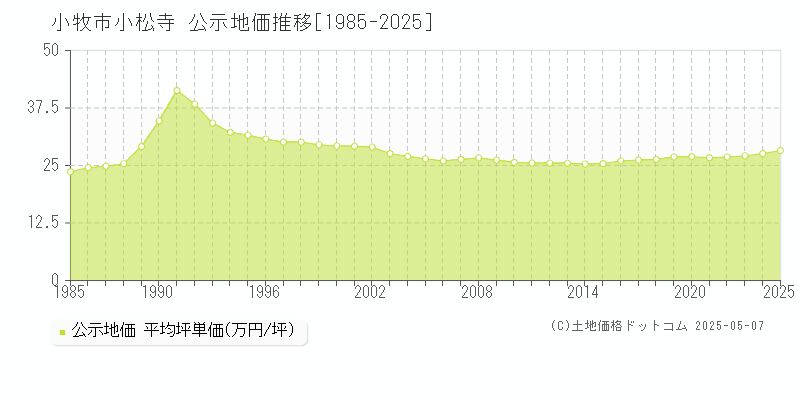 小松寺(小牧市)の公示地価推移グラフ(坪単価)[1985-2025年]