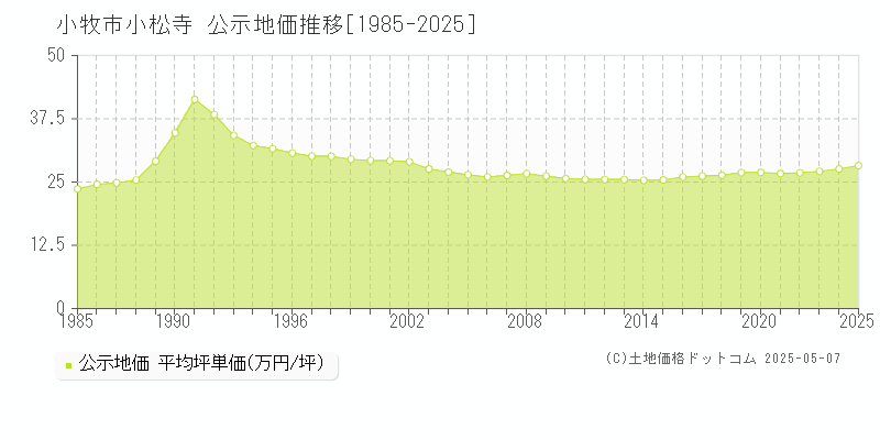 小牧市小松寺の地価公示推移グラフ 