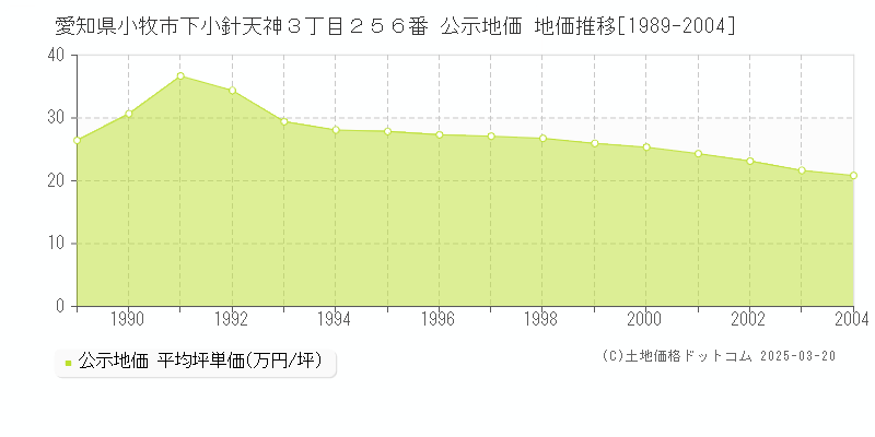 愛知県小牧市下小針天神３丁目２５６番 公示地価 地価推移[1989-2004]