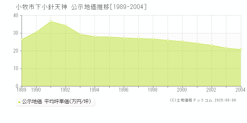 下小針天神(小牧市)の公示地価推移グラフ(坪単価)[1989-2004年]