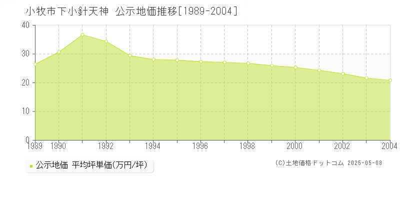 小牧市下小針天神の地価公示推移グラフ 