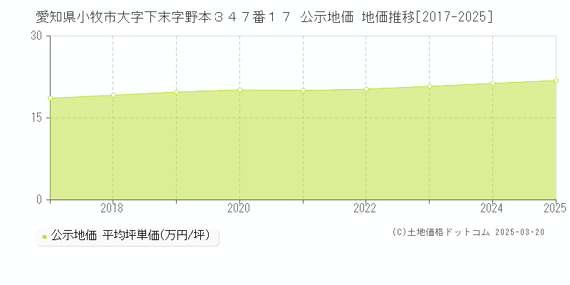 愛知県小牧市大字下末字野本３４７番１７ 公示地価 地価推移[2017-2025]