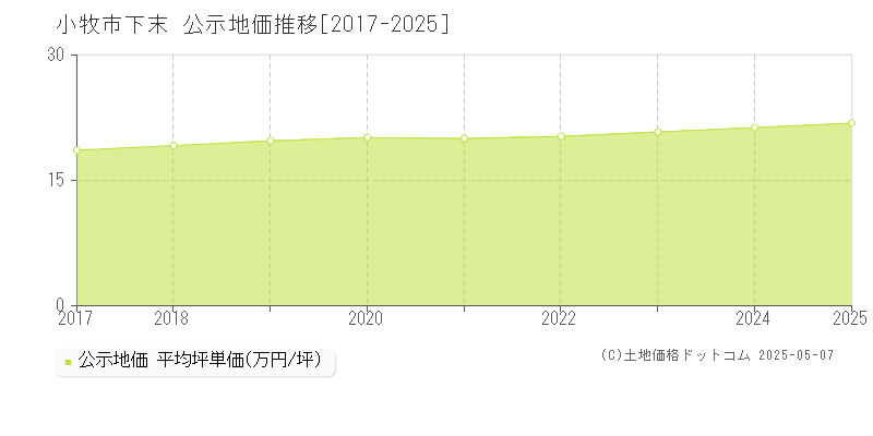 下末(小牧市)の公示地価推移グラフ(坪単価)[2017-2025年]