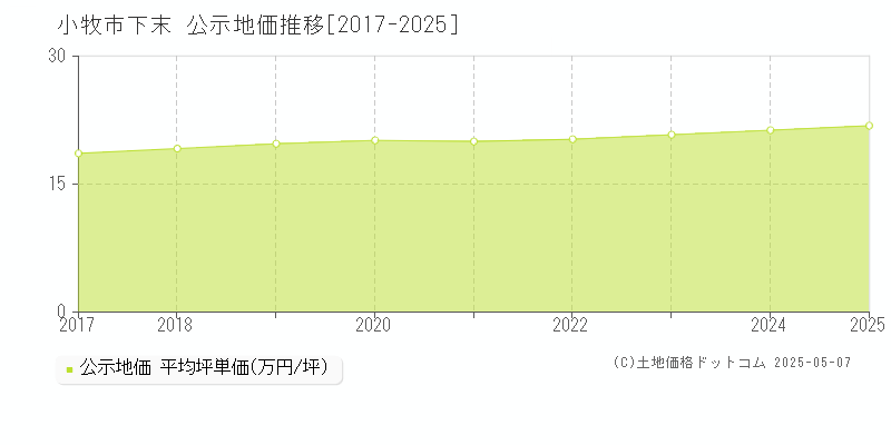 小牧市下末の地価公示推移グラフ 