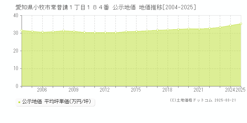 愛知県小牧市常普請１丁目１８４番 公示地価 地価推移[2004-2025]