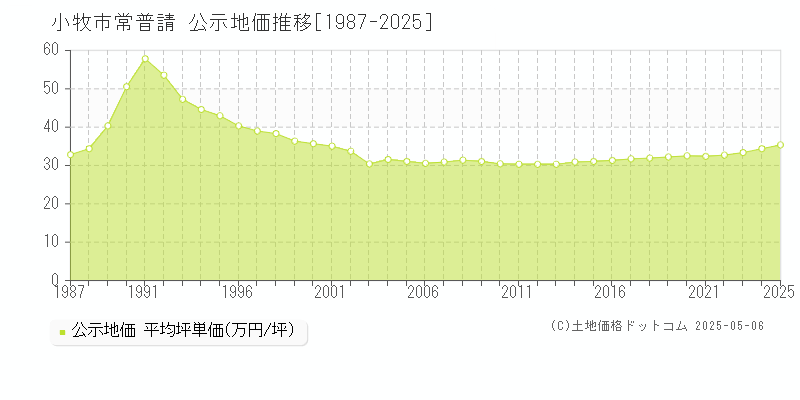 常普請(小牧市)の公示地価推移グラフ(坪単価)[1987-2025年]