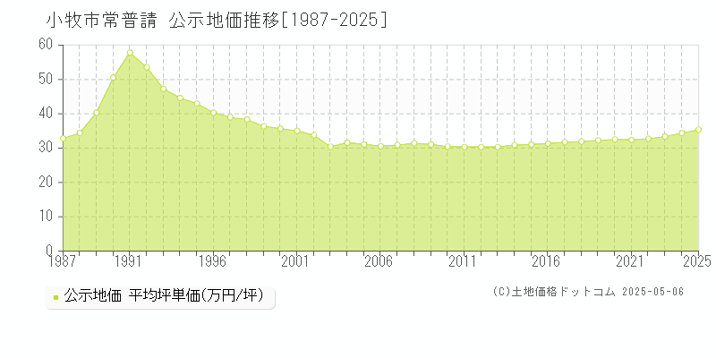 小牧市常普請の地価公示推移グラフ 