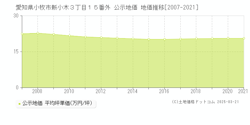 愛知県小牧市新小木３丁目１５番外 公示地価 地価推移[2007-2021]