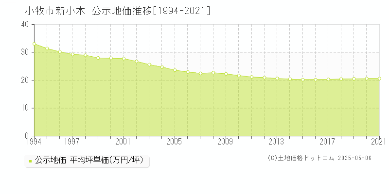 新小木(小牧市)の公示地価推移グラフ(坪単価)[1994-2021年]