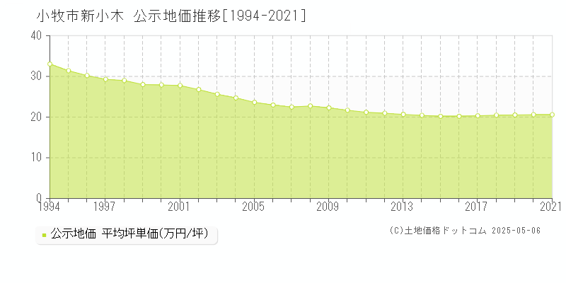 小牧市新小木の地価公示推移グラフ 