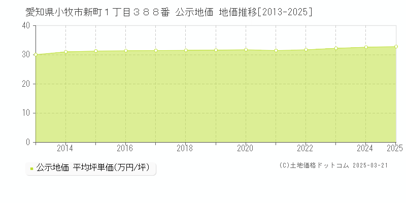 愛知県小牧市新町１丁目３８８番 公示地価 地価推移[2013-2025]