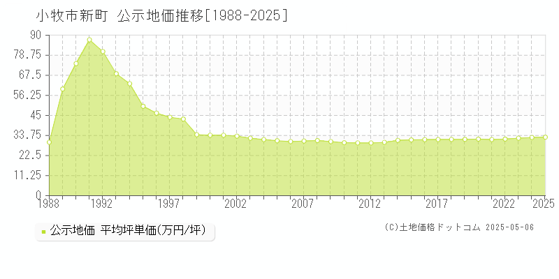 新町(小牧市)の公示地価推移グラフ(坪単価)[1988-2025年]