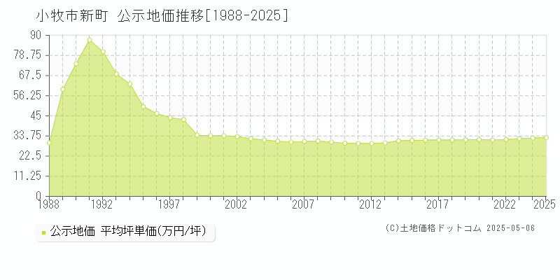 小牧市新町の地価公示推移グラフ 