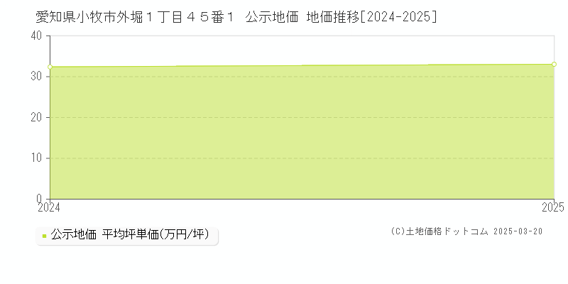 愛知県小牧市外堀１丁目４５番１ 公示地価 地価推移[2024-2025]