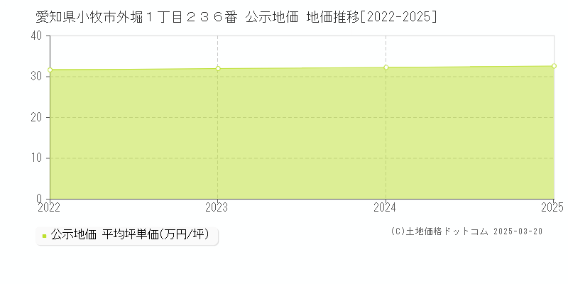 愛知県小牧市外堀１丁目２３６番 公示地価 地価推移[2022-2025]