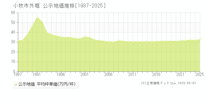 外堀(小牧市)の公示地価推移グラフ(坪単価)[1987-2025年]
