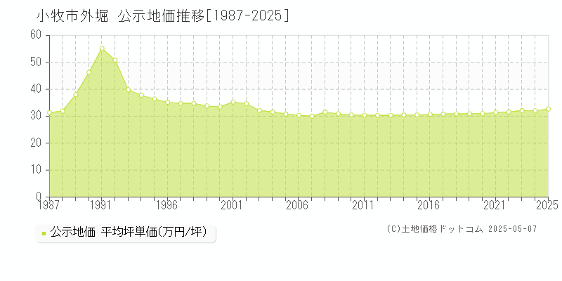 小牧市外堀の地価公示推移グラフ 