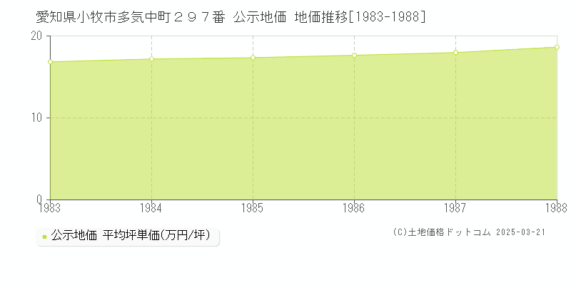 愛知県小牧市多気中町２９７番 公示地価 地価推移[1983-1988]