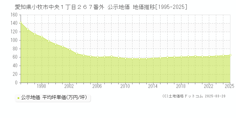 愛知県小牧市中央１丁目２６７番外 公示地価 地価推移[1995-2025]