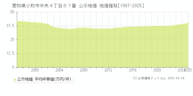 愛知県小牧市中央４丁目６７番 公示地価 地価推移[1997-2025]